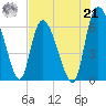 Buttermilk Sound tide chart for Sunday, July 21, 2024
