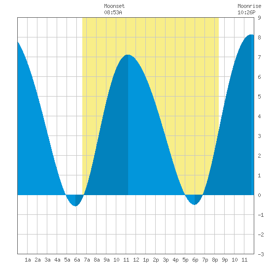 Buttermilk Sound tide chart for Tuesday, July 23, 2024