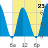 Buttermilk Sound tide chart for Tuesday, July 23, 2024