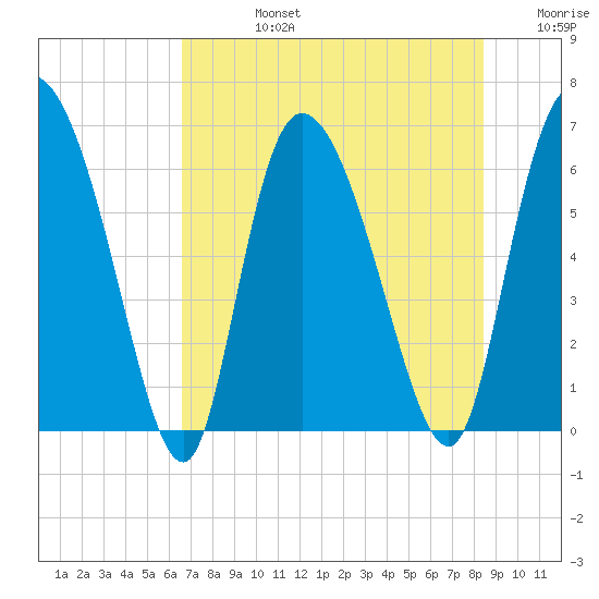 Buttermilk Sound tide chart for Wednesday, July 24, 2024