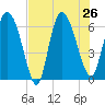 Buttermilk Sound tide chart for Friday, July 26, 2024
