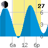 Buttermilk Sound tide chart for Saturday, July 27, 2024