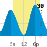Buttermilk Sound tide chart for Tuesday, July 30, 2024