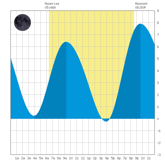 Buttermilk Sound tide chart for Friday, July 5, 2024