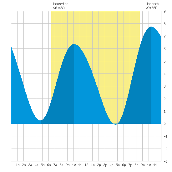 Buttermilk Sound tide chart for Saturday, July 6, 2024