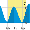 Buttermilk Sound tide chart for Sunday, July 7, 2024