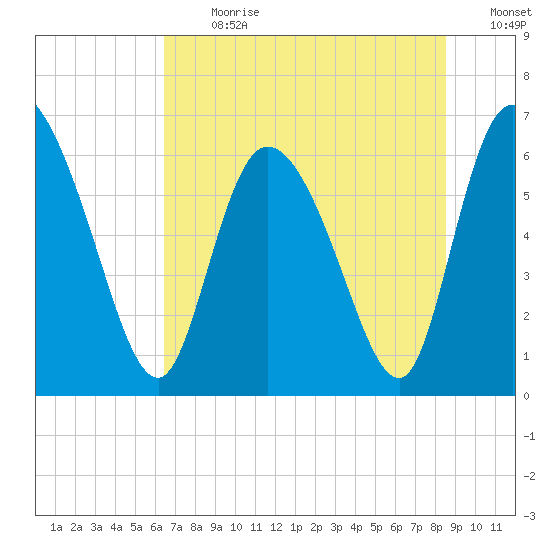Buttermilk Sound tide chart for Monday, July 8, 2024