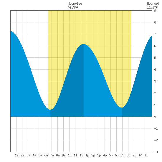 Buttermilk Sound tide chart for Tuesday, July 9, 2024