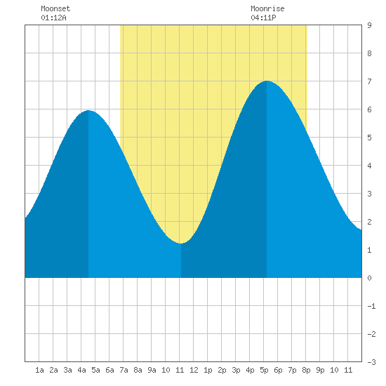 Buttermilk Sound tide chart for Wednesday, August 14, 2024