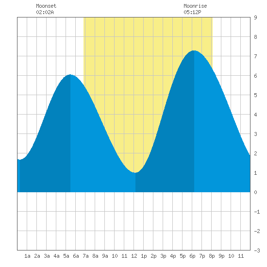 Buttermilk Sound tide chart for Thursday, August 15, 2024