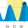 Buttermilk Sound tide chart for Sunday, August 18, 2024