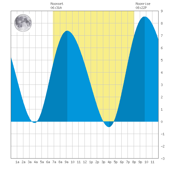 Buttermilk Sound tide chart for Monday, August 19, 2024