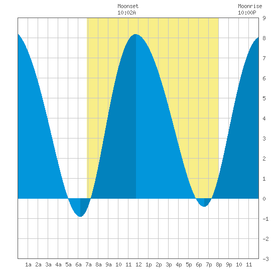 Buttermilk Sound tide chart for Thursday, August 22, 2024