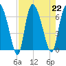 Buttermilk Sound tide chart for Thursday, August 22, 2024