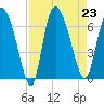 Buttermilk Sound tide chart for Friday, August 23, 2024