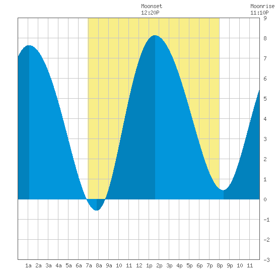 Buttermilk Sound tide chart for Saturday, August 24, 2024