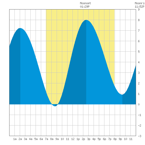 Buttermilk Sound tide chart for Sunday, August 25, 2024