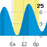 Buttermilk Sound tide chart for Sunday, August 25, 2024