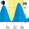 Buttermilk Sound tide chart for Monday, August 26, 2024