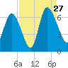 Buttermilk Sound tide chart for Tuesday, August 27, 2024