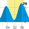 Buttermilk Sound tide chart for Wednesday, August 28, 2024