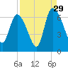 Buttermilk Sound tide chart for Thursday, August 29, 2024
