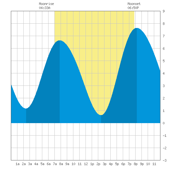 Buttermilk Sound tide chart for Saturday, August 31, 2024