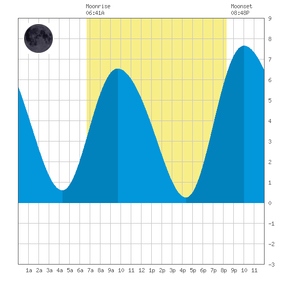 Buttermilk Sound tide chart for Sunday, August 4, 2024