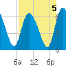 Buttermilk Sound tide chart for Monday, August 5, 2024