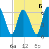 Buttermilk Sound tide chart for Tuesday, August 6, 2024