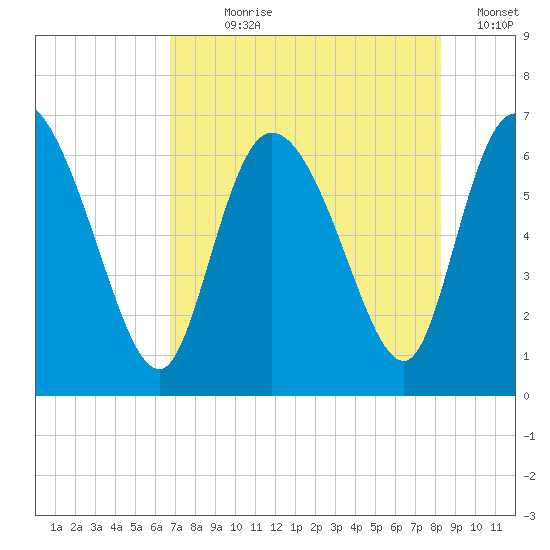 Buttermilk Sound tide chart for Wednesday, August 7, 2024