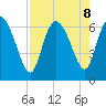 Buttermilk Sound tide chart for Thursday, August 8, 2024