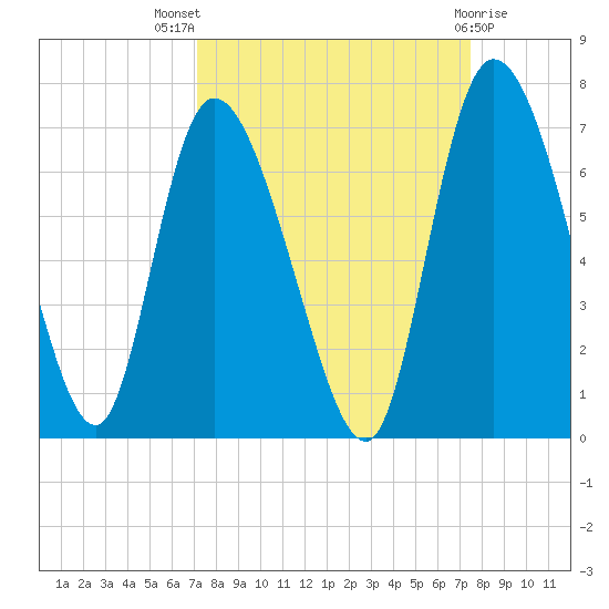 Buttermilk Sound tide chart for Monday, September 16, 2024