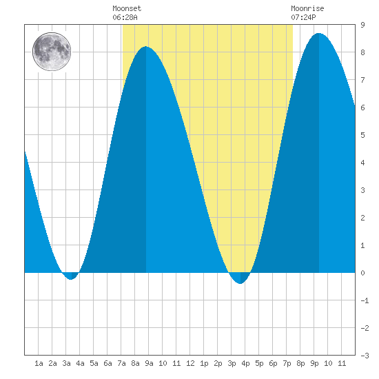 Buttermilk Sound tide chart for Tuesday, September 17, 2024
