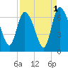 Buttermilk Sound tide chart for Sunday, September 1, 2024