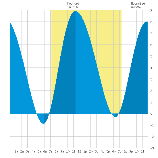 Buttermilk Sound tide chart for Friday, September 20, 2024
