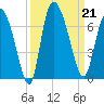 Buttermilk Sound tide chart for Saturday, September 21, 2024