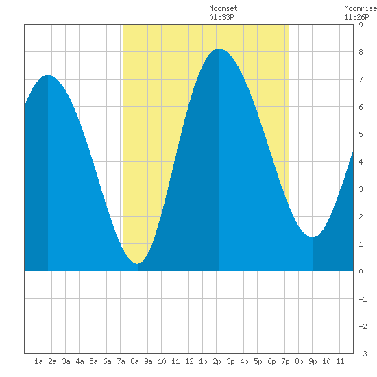 Buttermilk Sound tide chart for Monday, September 23, 2024