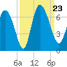 Buttermilk Sound tide chart for Monday, September 23, 2024