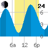 Buttermilk Sound tide chart for Tuesday, September 24, 2024