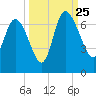 Buttermilk Sound tide chart for Wednesday, September 25, 2024