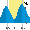 Buttermilk Sound tide chart for Thursday, September 26, 2024