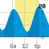 Buttermilk Sound tide chart for Saturday, September 28, 2024