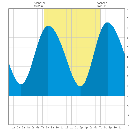 Buttermilk Sound tide chart for Monday, September 30, 2024