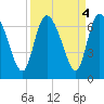 Buttermilk Sound tide chart for Wednesday, September 4, 2024