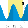 Buttermilk Sound tide chart for Thursday, September 5, 2024