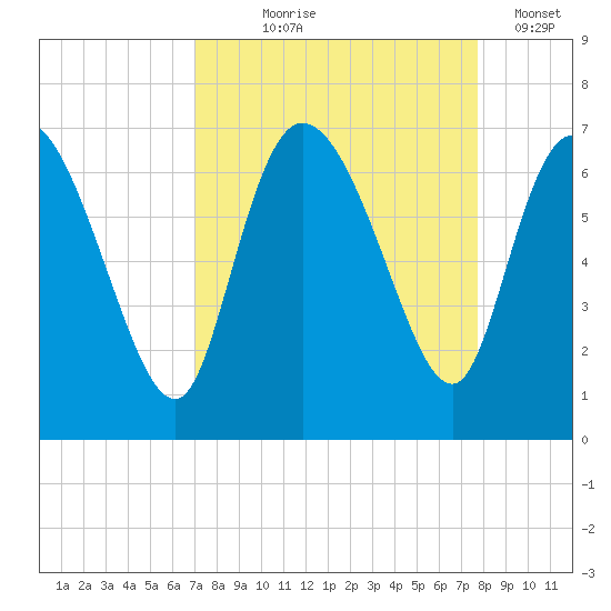 Buttermilk Sound tide chart for Friday, September 6, 2024