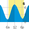 Buttermilk Sound tide chart for Friday, September 6, 2024