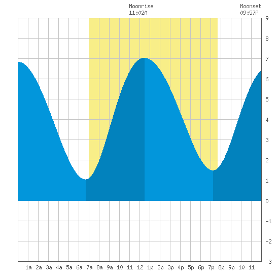 Buttermilk Sound tide chart for Saturday, September 7, 2024