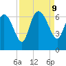 Buttermilk Sound tide chart for Monday, September 9, 2024
